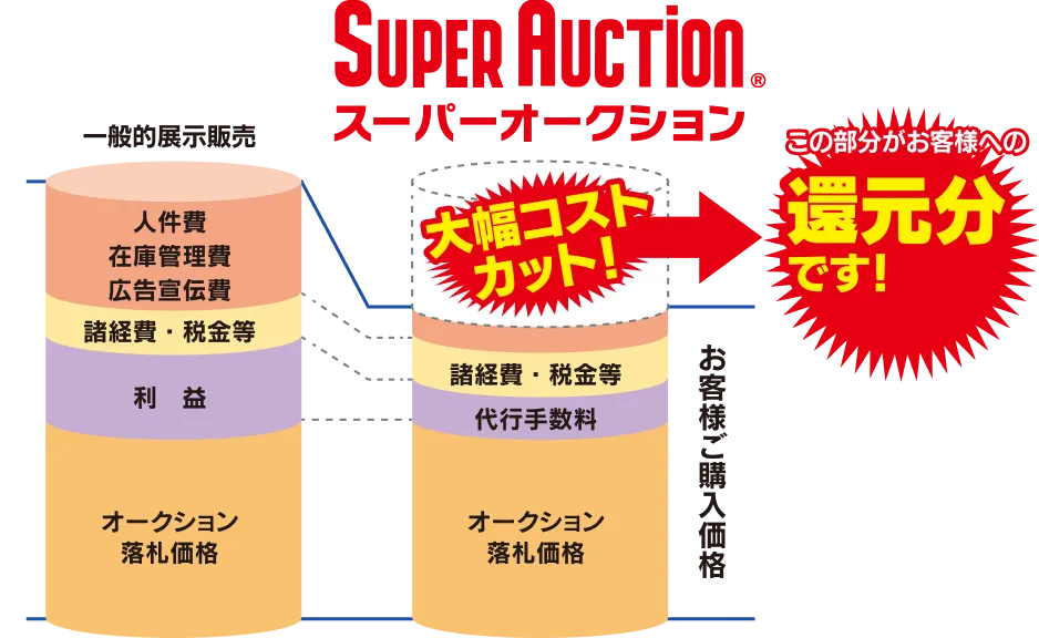 安さの秘密